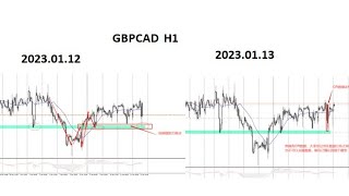 外匯交易：GBPCAD—2023.01.13