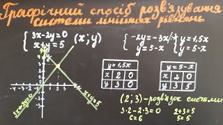 Система лінійних рівнянь з двома невідомими. Графічний спосіб розв'язання. 7 клас. Теорія