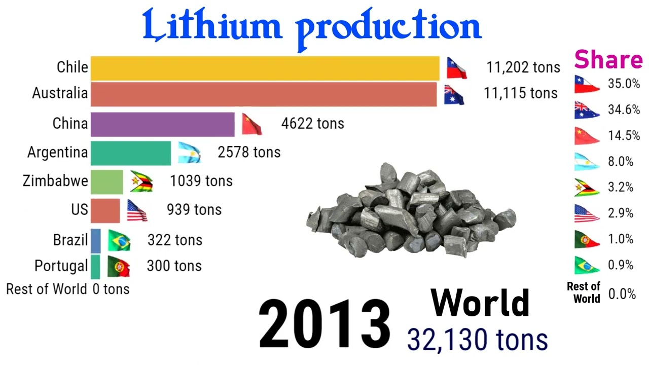 The World's TOP Lithium Producing Countries| TOP10Channel - YouTube