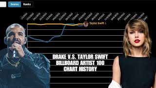 Drake VS Taylor Swift - Billboard Artist 100 Chart History (2014 - 2021)
