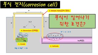 (부식과 방식) 1.부식전지(corrosion cell)