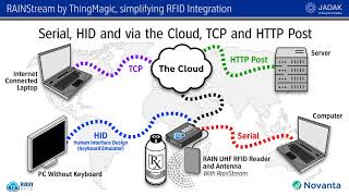 ThingMagic RAINStream RFID