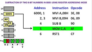 Experiment-1Bb) Subtraction of Two 8 bit no.s in 8085 Microprocessor using Register Addressing Mode