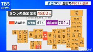 ［新型コロナ］全国で４８０２人感染 ４日続けて４０００人超え