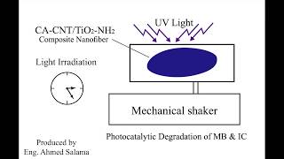 Photocatalytic Degradation of MB \u0026 IC