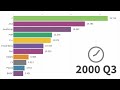 Most Popular Programming Languages 1965 -2022