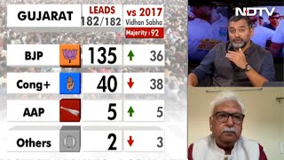 BJP Super-Strong In Gujarat, Close Race In Himachal