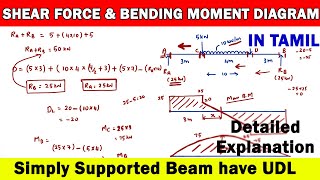 SFD, BMD, shear force and bending moment diagram for simply supported beam with UDL, civil lecture