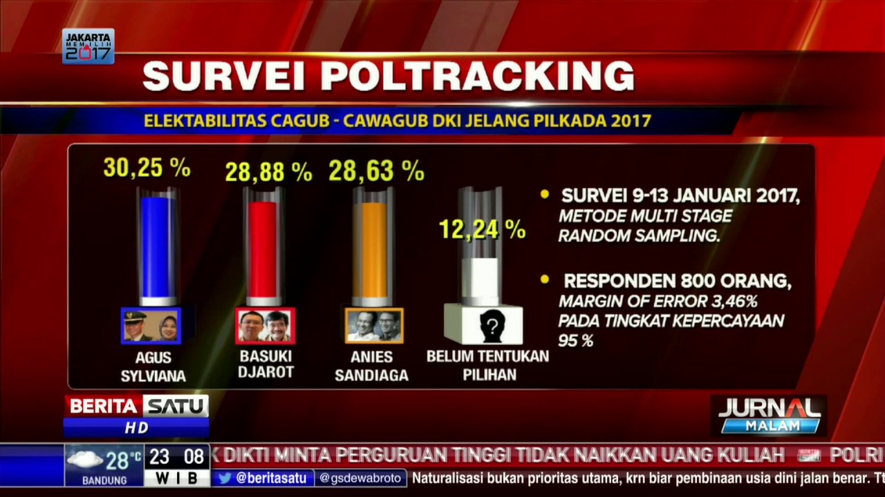 Survei Poltracking Pilkada DKI: 3 Kandidat Bersaing Ketat - YouTube