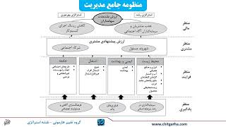 آموزش رهبری کسب‌وکار: دوره آموزشی نقشه استراتژی ـ جلسه ششم