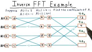 Inverse FFT Example Solution - GT - Computability, Complexity, Theory: Algorithms