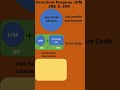 Java Basics for Beginners in 2022 - JVM, JRE and JDK Practical  Purpose.