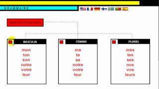 OPI RANSKAA HELPOSTI = Grammaire = Les adjectifs possessifs