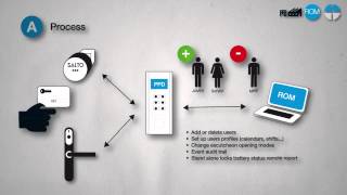 Salto Keyless Security Solutions   XS4