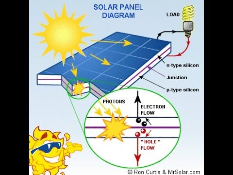 सोलर पैनल कैसे बिजली बन|ता है How Solar Module works सोलर पैनल कैसे बिजली बन|ता है How Solar Module works