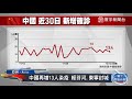 全球總確診逾7143萬 西班牙死亡率排全球第4 印度政府計畫先讓3億人接種｜寰宇新聞20201212