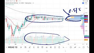 11062022 #WIDAD 貌似有庄家正在吸筹. 聊聊如何去跟庄. 会员问股福利. 盘后技术分析.