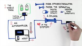 Que es un HPLC y un UHPLC?