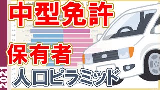 中型免許の保有者人口ピラミッド(2007-2021)／運転免許統計