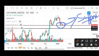 Axis Bank Share Latest News||Axis Bank Share News||Chart Analysis||Important levels||swing trading