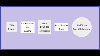 Java SQL Tutorial: Secure SpringBoot Rest API (Part 1)