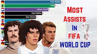 Most Assist in FIFA World Cup History | FIFA World Cup 2022