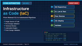 Infrastructure as Code (IaC) Explained | CCNA Automation 200-901 | Deep Dive | Session 1