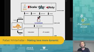Making Java more dynamic | Rafael Winterhalter | JDevSummit IL '24