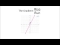 what are gradients and y intercepts