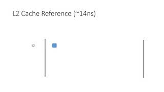 L2 Cache Reference Speed