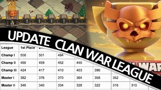 보상시스템의 변화가 시작되는 4월 클랜전리그 업데이트 소식 UPDATE CLAN WAR LEAGUE - 클래시오브클랜 잠팅TV