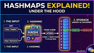 How HashMap Internally Works in Java With Animation | Popular Java Interview QA | Java Techie