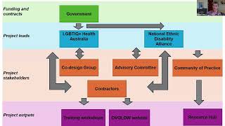 Co-designing intersectionality in a LGBTIQA+ disability storytelling project