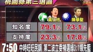 旺旺中時民調 二波立委補選綠3：1領先