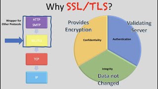 TLS Part 3: Why use it?