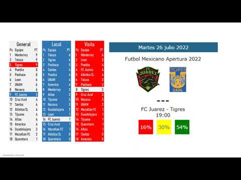 Quiniela Jornada 5 Del Apertura 2022, Mis Pronósticos - Apuntes De Futbol