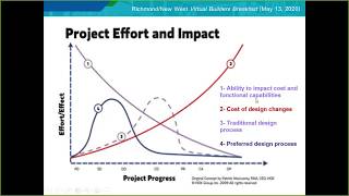 Integrated Design Process: An Intro