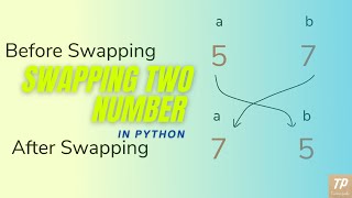 Write a program to input two number and swap them | python #4