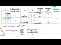 Atomic Structure | Electronic Configuration-Basic spdf Notation&Orbital Diagram| SDS Chemistry SK015