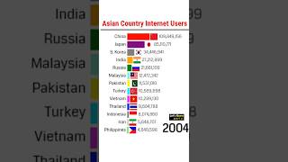 Top Internet Users in ASIAN Country 😮🔥 #internet #interestingfact #asian #internetculture #exploring