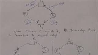 OPERATING SYSTEM: DEADLOCK AVOIDANCE BY RESOURCE ALLOCATION GRAPH ALGORITHM