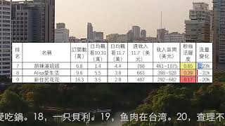 1到12名陸配陸生頻道收入排行(2022.11.7-13) 何新瑶，錫蘭，Here UU來了，摩沙淺淺，我是黨黨，成都妹子在台灣，胡辣湯姐姐，Alisa愛生活，新住民花花，Cianna欣，焦慮主婦