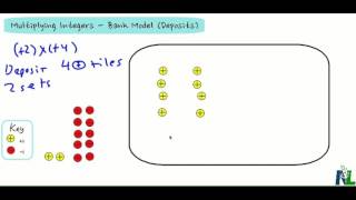 Multiplying Integers with a Bank Model Deposits