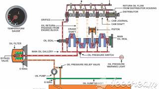 Engine Lubrication Working Animation Infoodtech Mp3 Mp4 Download Engine Lubrication Working Animation Infoodtech Mp3 Mp4 Download
