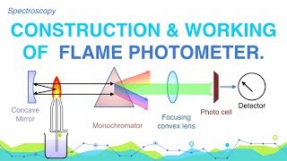 Describe the main components of the flame-Photometer  | Spectroscopy | Analytical Chemistry