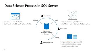 Democratizing Machine Learning on the SQL Platform