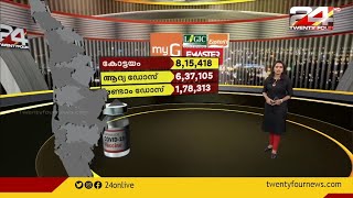 സംസ്ഥാനത്ത് ആദ്യ ഡോസ് കൊവിഡ് വാക്സിൻ എടുത്തവരുടെ എണ്ണം ഒരു കോടി കടന്നു