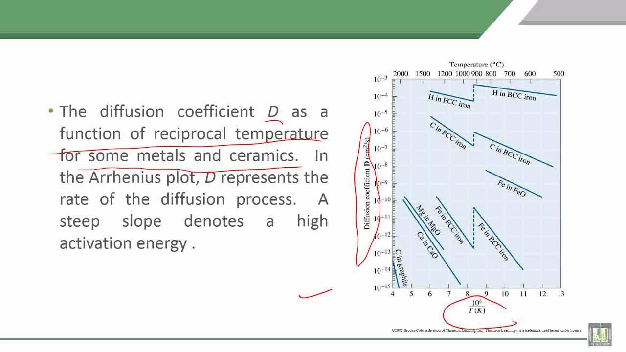 Material Science - 1 | C5-L7 | Factors Affecting Diffusion - YouTube