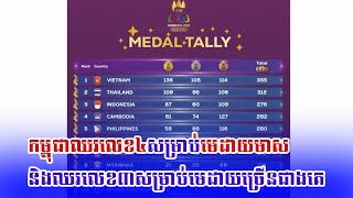 កម្ពុជាឈរលេខ៤សម្រាប់មេដាយមាស និងឈរលេខ៣សម្រាប់មេដាយច្រើនជាងគេ