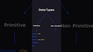 JavaScript Data Types 👩🏻‍💻 #programming #coding #javascript #datatypes #frontend